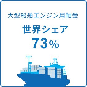 大型船舶エンジン用軸受 世界シェア66.0%